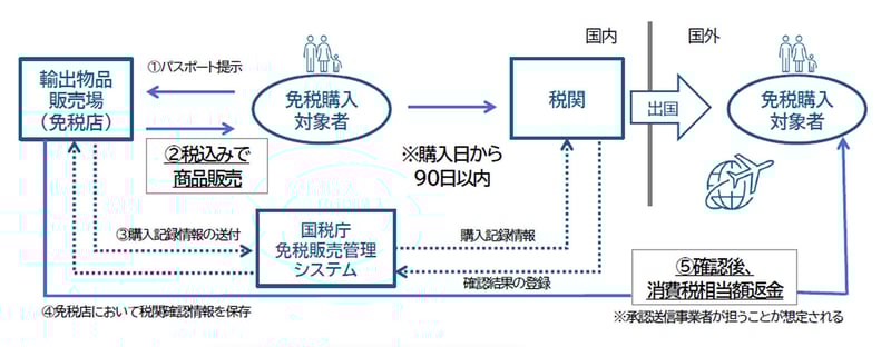外国人旅行者向け消費税免税制度の見直し