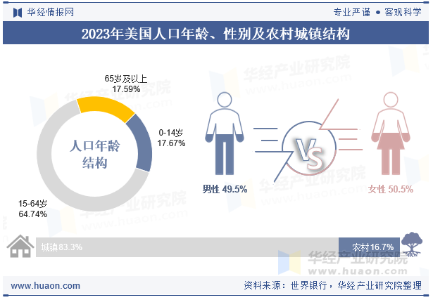2023年美国人口年龄、性别及农村城镇结构 2023年美国人口年龄、性别及农村城镇结构