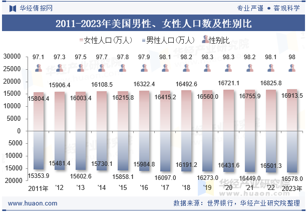 2011-2023年美国男性、女性人口数及性别比 2011-2023年美国男性、女性人口数及性别比