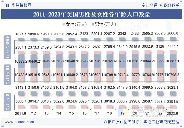 2011-2023年美国男性及女性各年龄人口数量 2011-2023年美国男性及女性各年龄人口数量