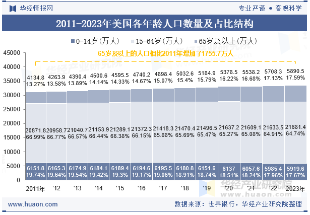 2011-2023年美国各年龄人口数量及占比结构 2011-2023年美国各年龄人口数量及占比结构