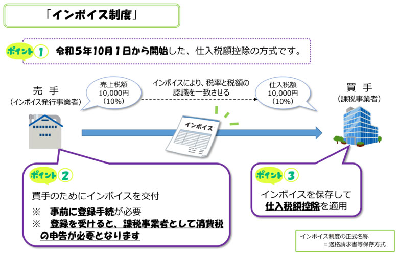 インボイス制度とは
