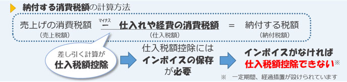 納付する消費税額の計算方法