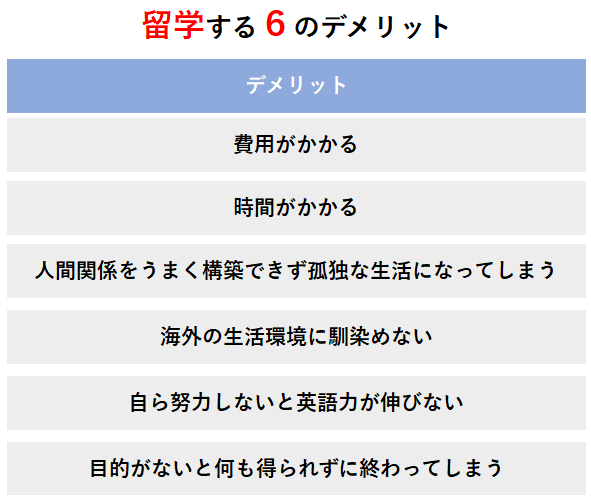 留学する6のデメリット