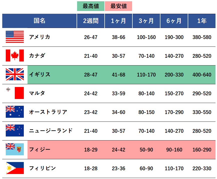 人気留学先8ヵ国の語学留学費用の目安