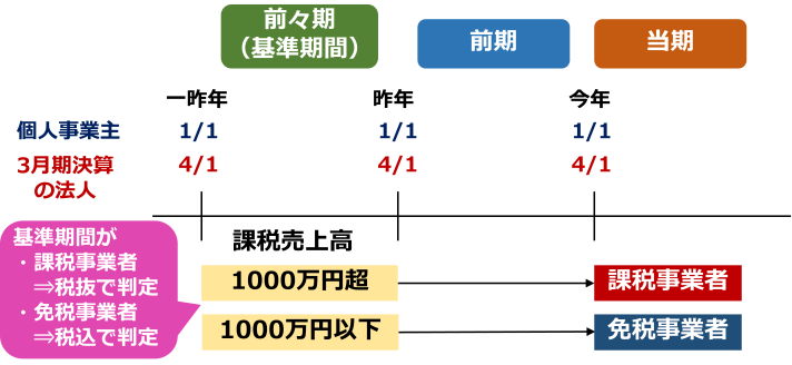 消費税の課税事業者・免税事業者の違いと判定方法【図解】