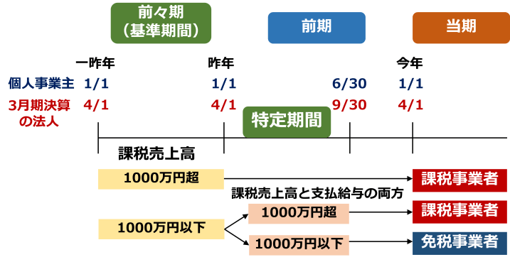 消費税の課税事業者・免税事業者の違いと判定方法【図解】