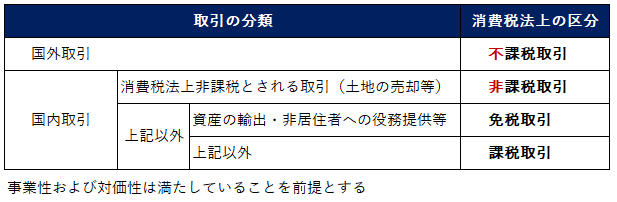 消費税 取引分類