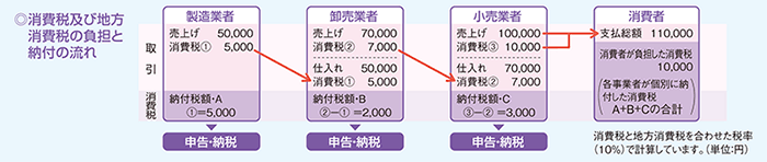 消費税のしくみ