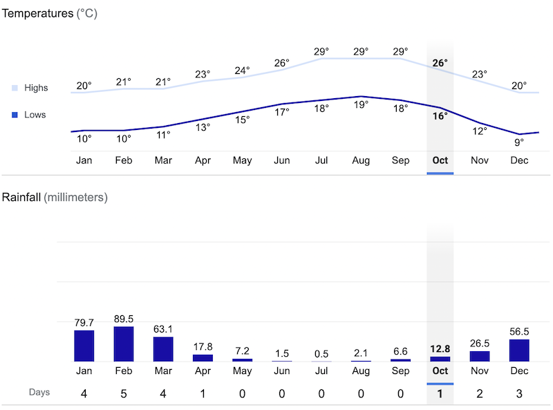 Los Angeles Temperature
