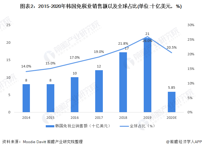 图表2:2015-2020年韩国免税业销售额以及全球占比(单位:十亿美元,%)