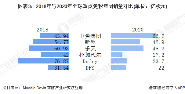 图表3:2018年与2020年全球重点免税集团销量对比(单位:亿欧元)