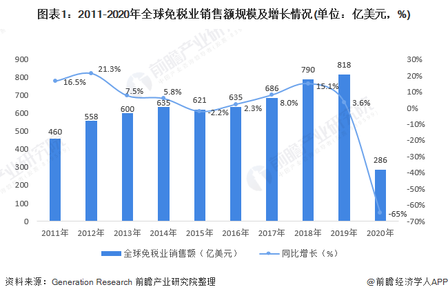 图表1:2011-2020年全球免税业销售额规模及增长情况(单位:亿美元,%)