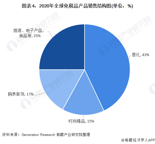 图表4:2020年全球免税品产品销售结构图(单位:%)