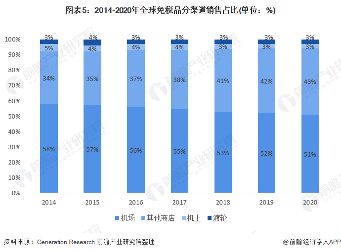 图表5:2014-2020年全球免税品分渠道销售占比(单位:%)