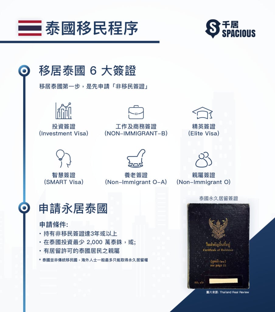 泰國移民程序