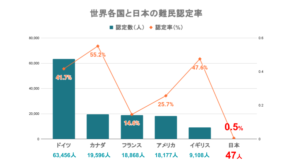 記事資料_グラフ_世界各国と日本の難民認定率
