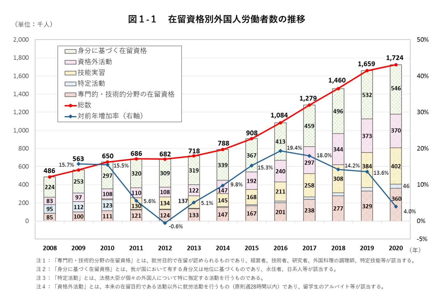 記事資料_グラフ_在留資格別外国人労働者数の推移