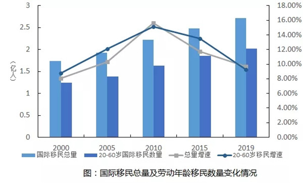 《中国国际移民报告2020》蓝皮书发布 亚洲国际移民增速显著