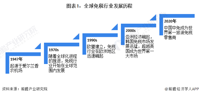 图表1:全球免税行业发展历程