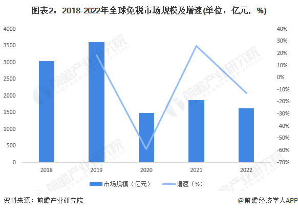 图表2:2018-2022年全球免税市场规模及增速(单位:亿元,%)