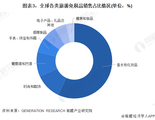 图表3:全球各类旅游免税品销售占比情况(单位:%)
