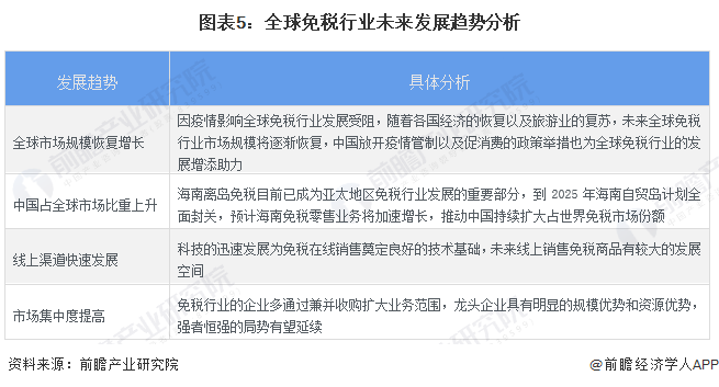 图表5:全球免税行业未来发展趋势分析