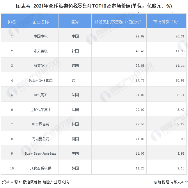 图表4:2021年全球旅游免税零售商TOP10及市场份额(单位:亿欧元,%)