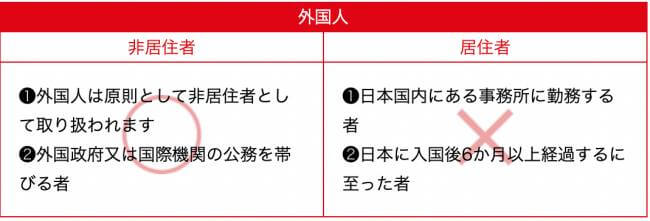 一時帰国で免税が受けられる非居住者