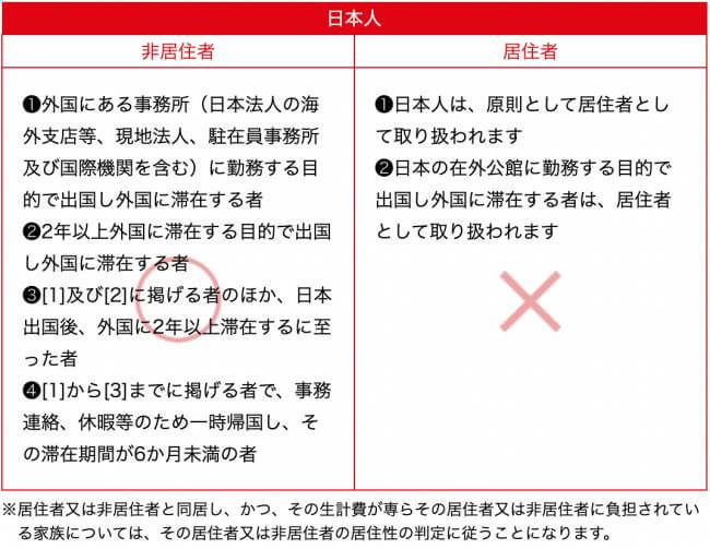 一時帰国で免税が受けられる非居住者