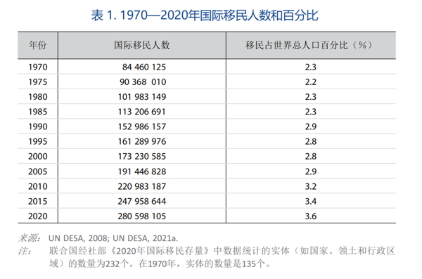 世界移民报告2022