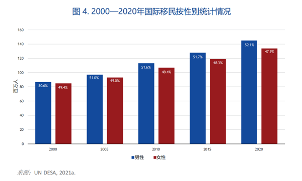 世界移民报告2022