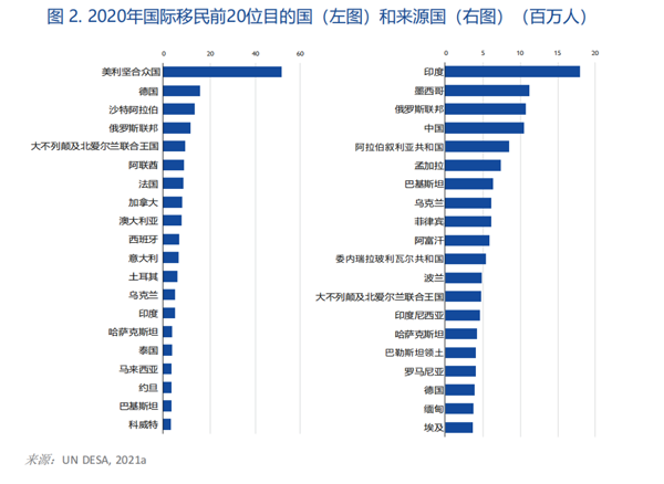 世界移民报告2022
