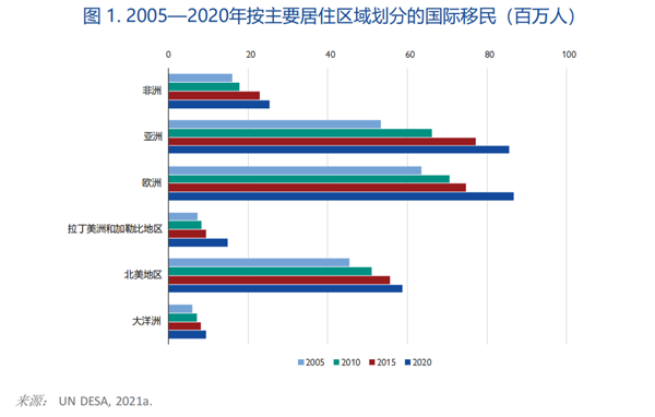 世界移民报告2022