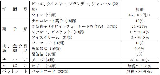 主な関税率目安2