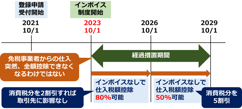 インボイス 経過措置
