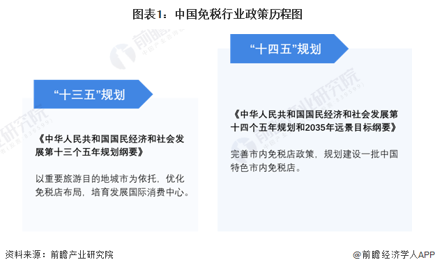重磅！2023年中国及31省市免税行业政策汇总及解读（全）市内免税店和离境退税商店是未来发展方向