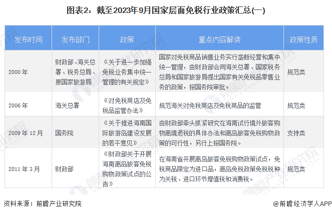 重磅！2023年中国及31省市免税行业政策汇总及解读（全）市内免税店和离境退税商店是未来发展方向