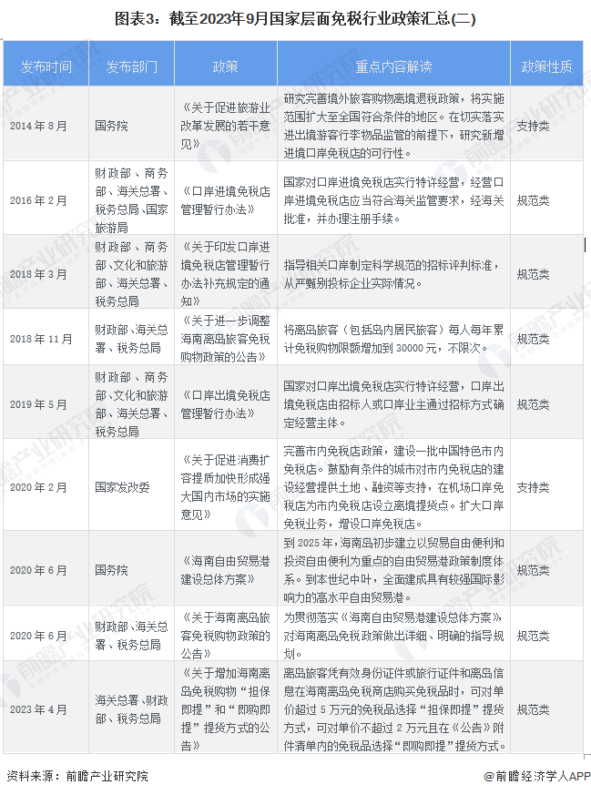 重磅！2023年中国及31省市免税行业政策汇总及解读（全）市内免税店和离境退税商店是未来发展方向
