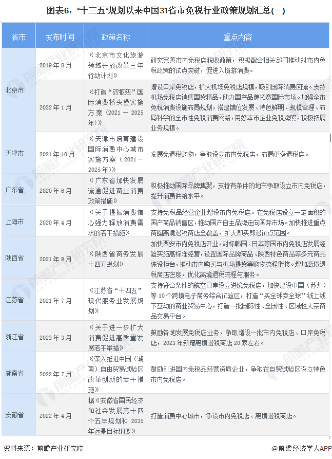 重磅！2023年中国及31省市免税行业政策汇总及解读（全）市内免税店和离境退税商店是未来发展方向