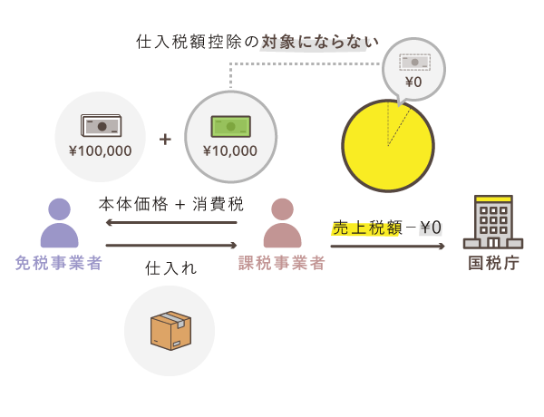 インボイス制度完全移行後の仕入れ取引例