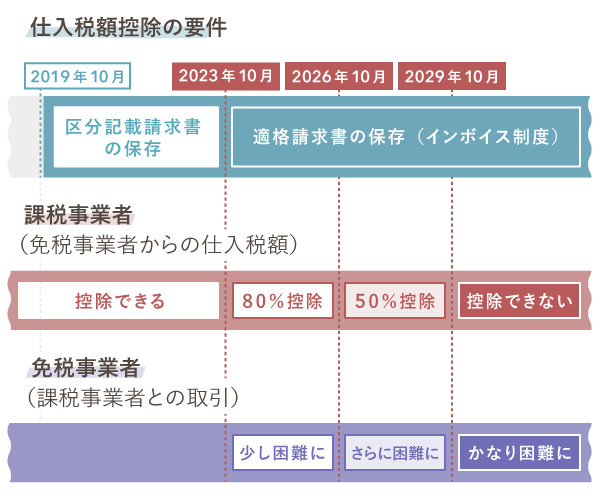 インボイス制度導入後の変更点