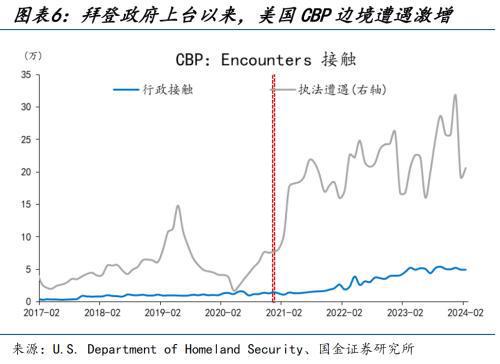 美国“移民悬崖”将至？将如何影响美国就业、经济增长和通货膨胀