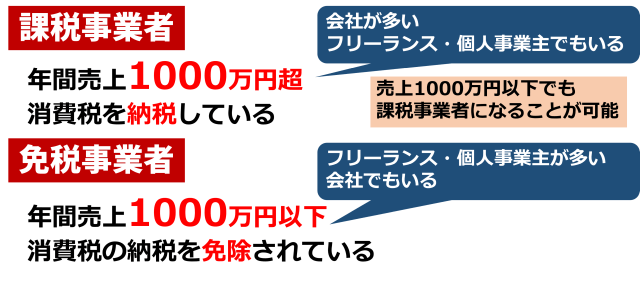 消費税の課税事業者・免税事業者の違いと判定方法【図解】