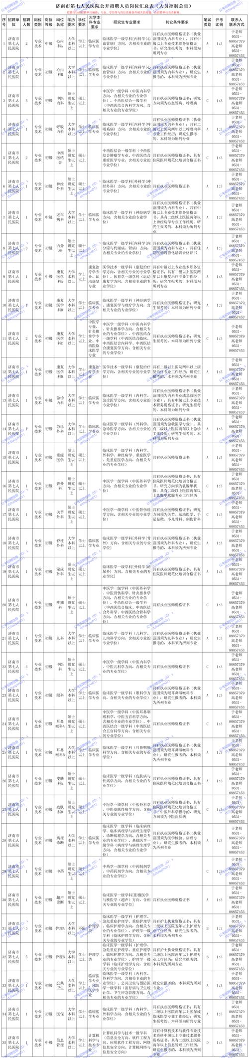 2023年山东烟台市芝罘区事业单位公开招聘工作人员简章（64人）