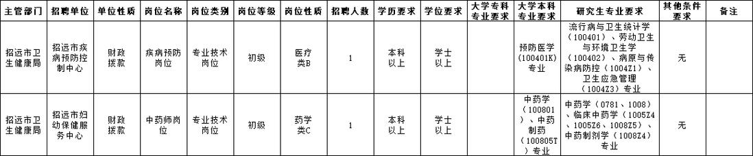 2025山东烟台市招远市卫生健康局所属事业单位招聘高层次人才24人公告