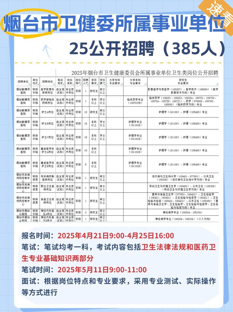 2025年烟台芝罘区医疗保险事业中心公开招聘高层次人才笔试公告