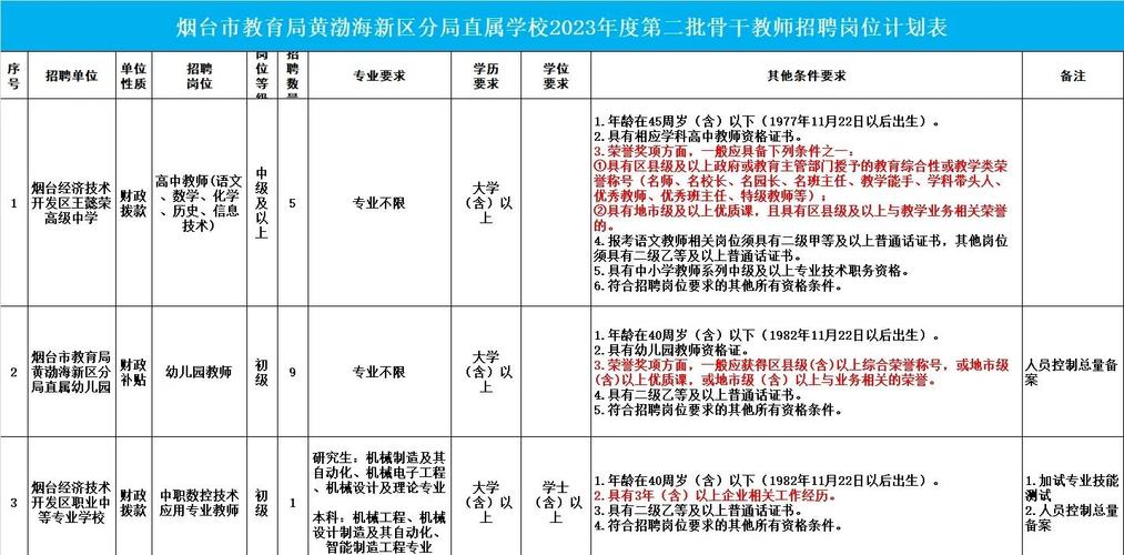 2024山东烟台市教育局黄渤海新区分局招聘高层次人才公告