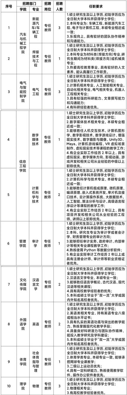 2025年烟台理工学院博士人才招聘公告（50人）