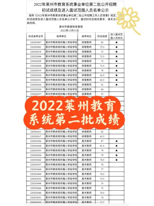 2022年山东烟台莱州市综合行政执法局公开招聘劳务派遣人员进入面试范围人员名单及面试有关事宜的通知